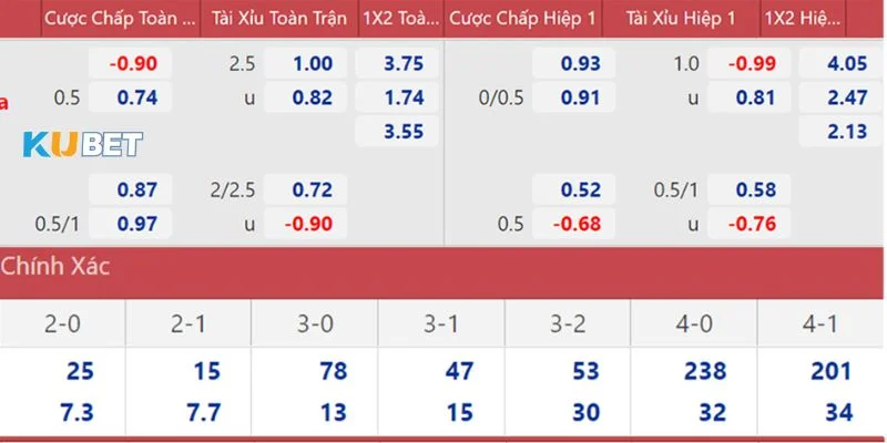 Tìm hiểu kỹ thông tin 2 đội chơi là mẹo chơi kèo chấp khôn ngoan.